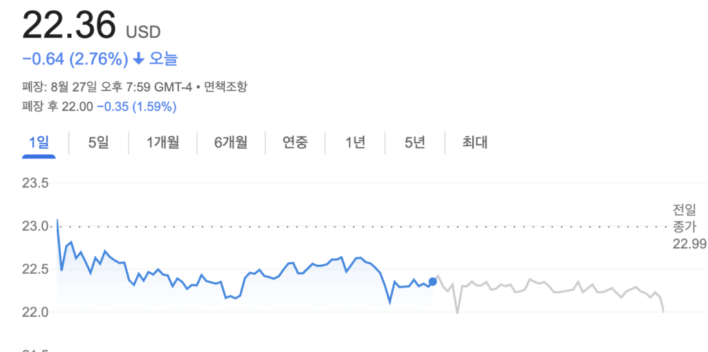 IREN 주가 흐름